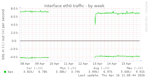 Interface eth0 traffic