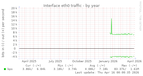 Interface eth0 traffic