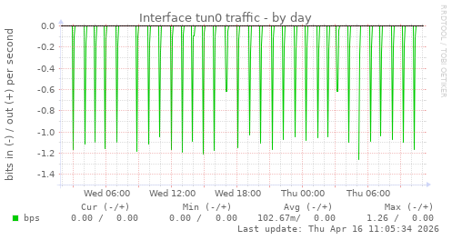 Interface tun0 traffic