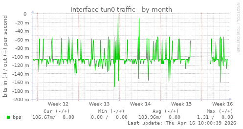 Interface tun0 traffic