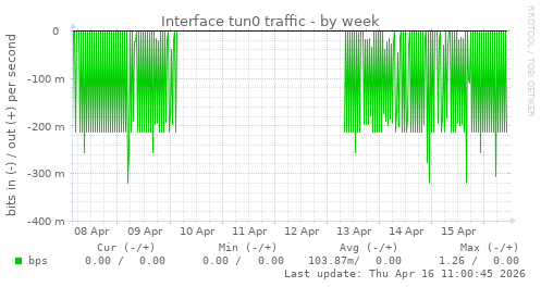 Interface tun0 traffic