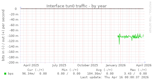 Interface tun0 traffic