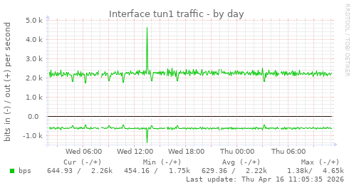 Interface tun1 traffic
