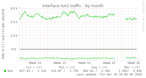 Interface tun1 traffic
