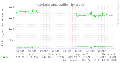 Interface tun1 traffic