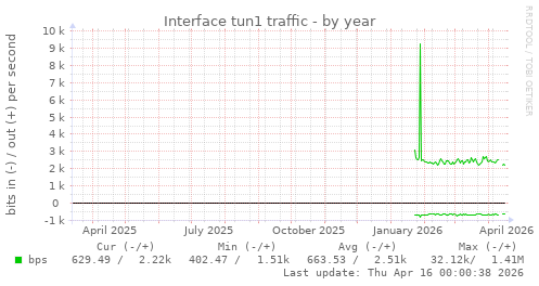 Interface tun1 traffic