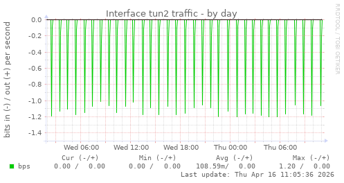 Interface tun2 traffic