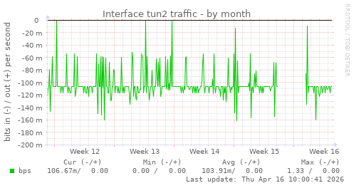 Interface tun2 traffic