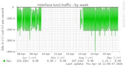 Interface tun2 traffic