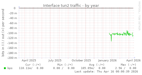 Interface tun2 traffic