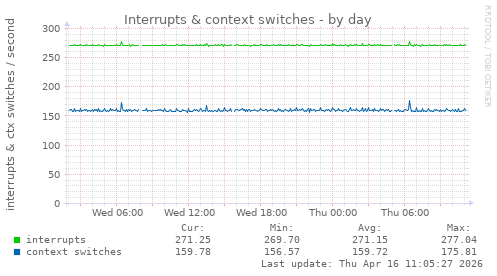 Interrupts & context switches