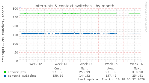 Interrupts & context switches