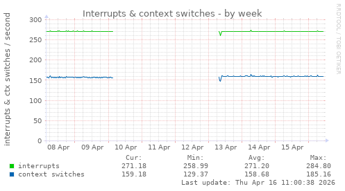 Interrupts & context switches