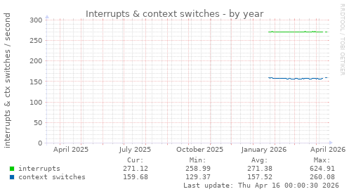 Interrupts & context switches