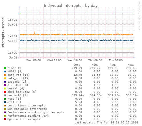 Individual interrupts