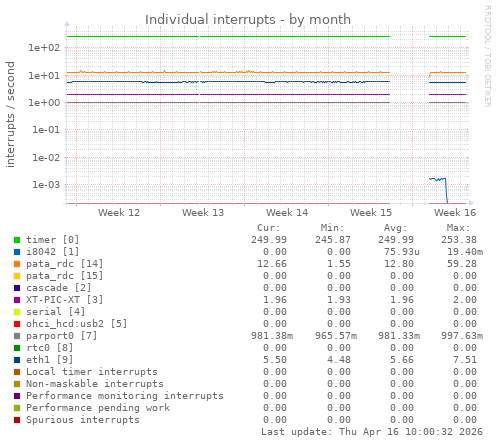 Individual interrupts