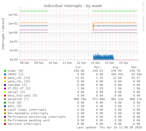 Individual interrupts