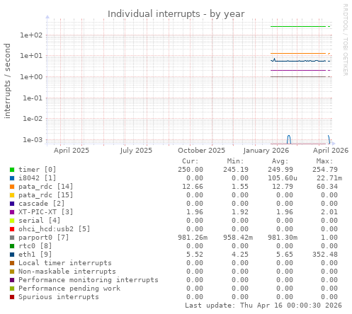 Individual interrupts