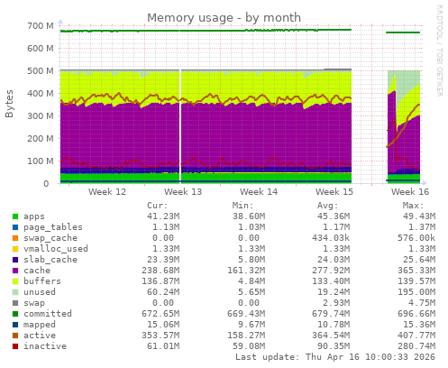 Memory usage