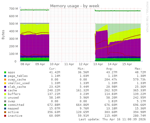 Memory usage