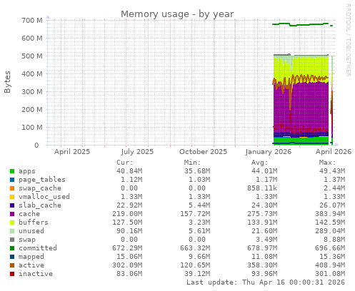 Memory usage