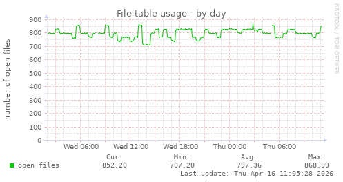 File table usage