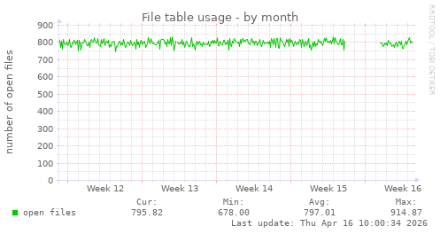 File table usage