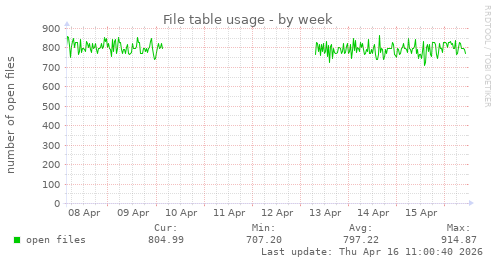 File table usage