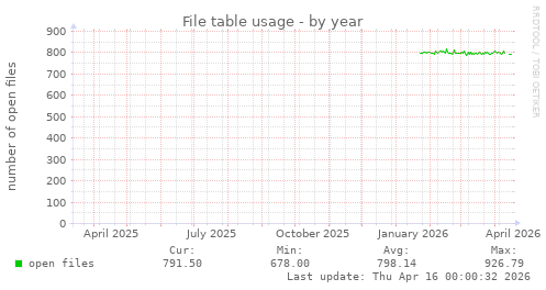 File table usage