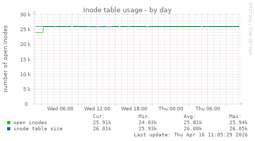 Inode table usage