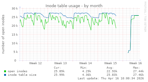 Inode table usage