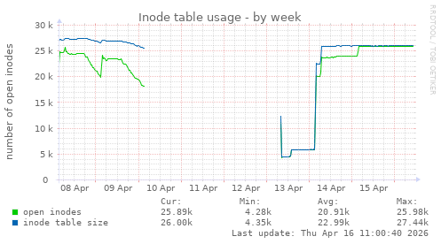 Inode table usage