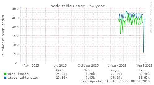 Inode table usage