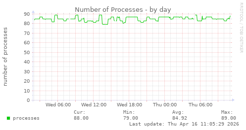 Number of Processes