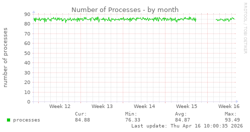 Number of Processes