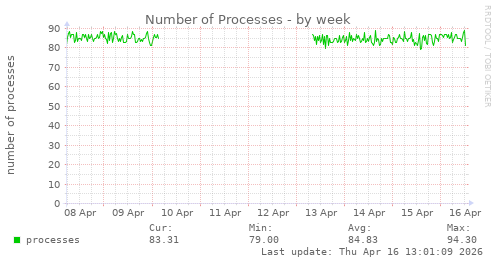 Number of Processes