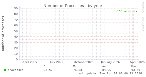 Number of Processes