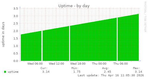 Uptime
