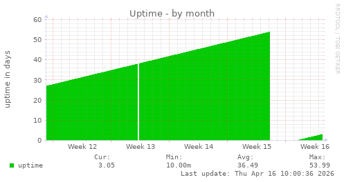Uptime