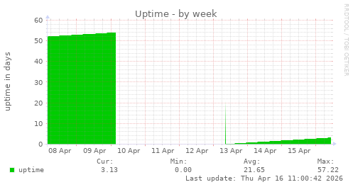 Uptime