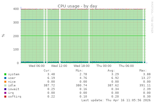 CPU usage