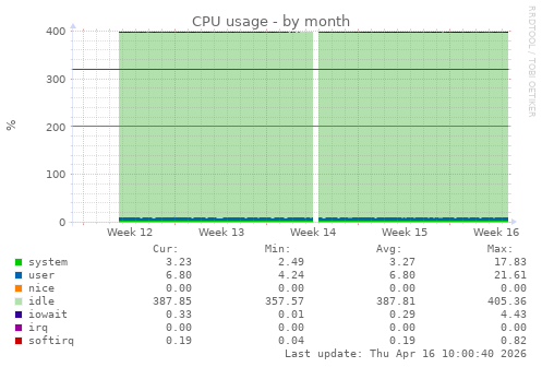 CPU usage