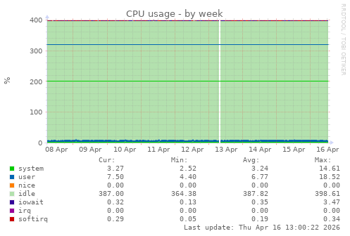 CPU usage