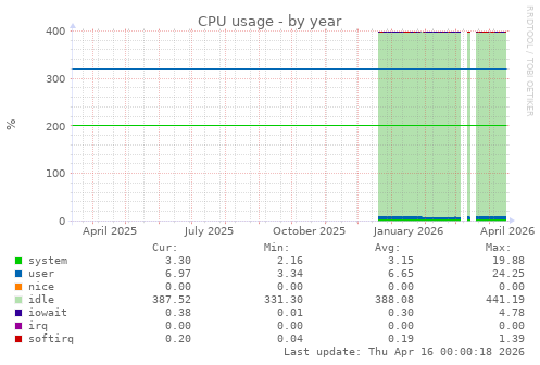 CPU usage