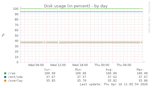 Disk usage (in percent)
