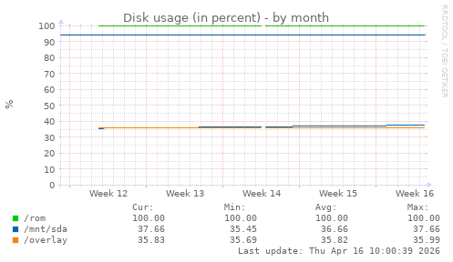 Disk usage (in percent)