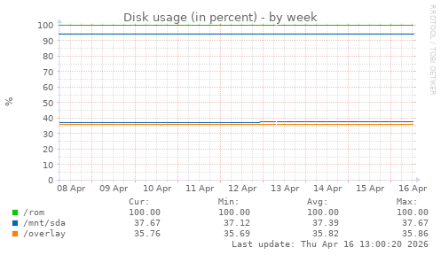 Disk usage (in percent)