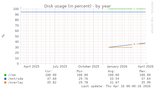 Disk usage (in percent)