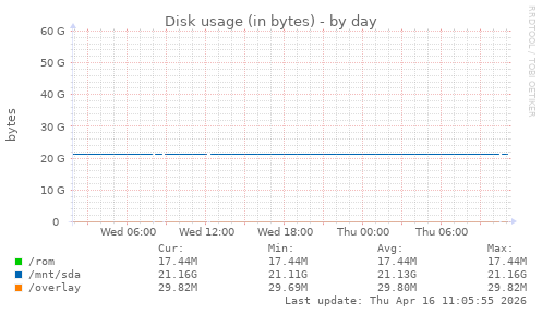Disk usage (in bytes)