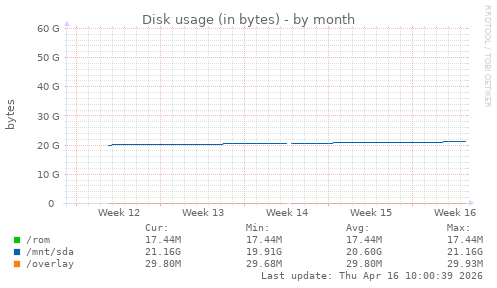 Disk usage (in bytes)